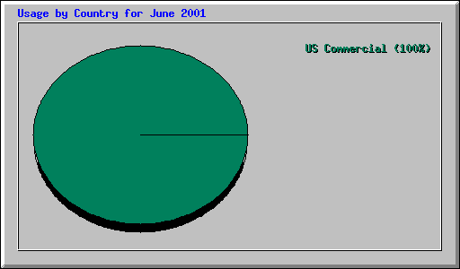 Country Usage