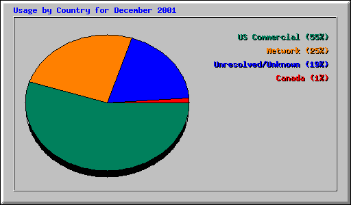 Usage by Country for December 2001