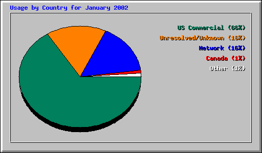 Usage by Country for January 2002