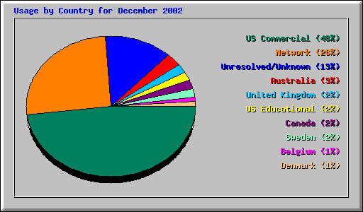 Usage by Country for December 2002