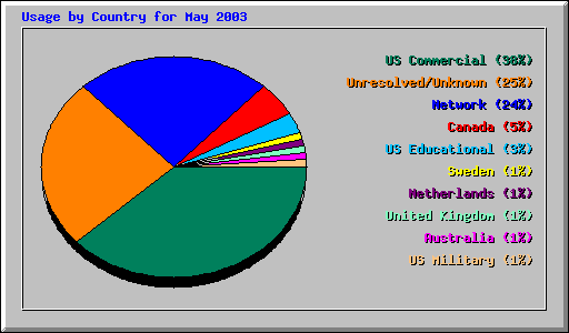 Usage by Country for May 2003