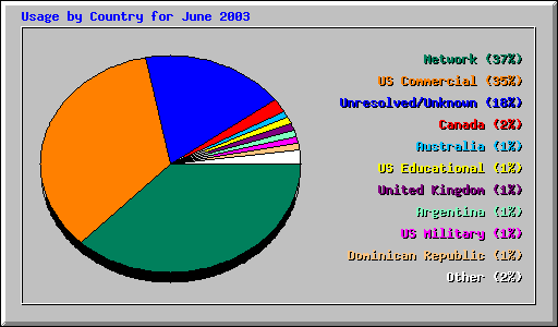 Usage by Country for June 2003
