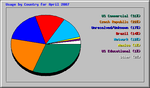 Usage by Country for April 2007