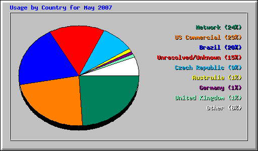Usage by Country for May 2007