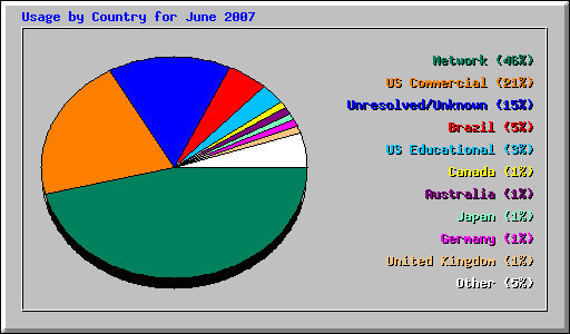 Usage by Country for June 2007