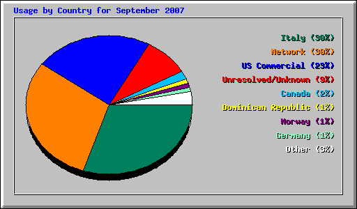 Usage by Country for September 2007