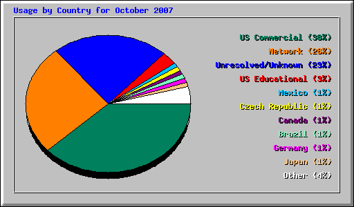Usage by Country for October 2007