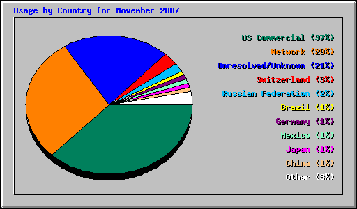 Usage by Country for November 2007