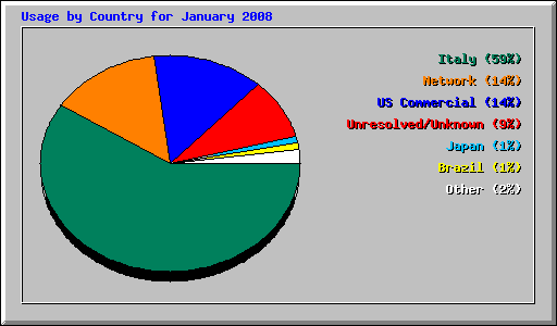 Usage by Country for January 2008