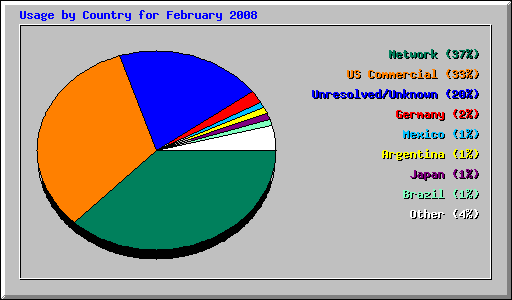 Usage by Country for February 2008
