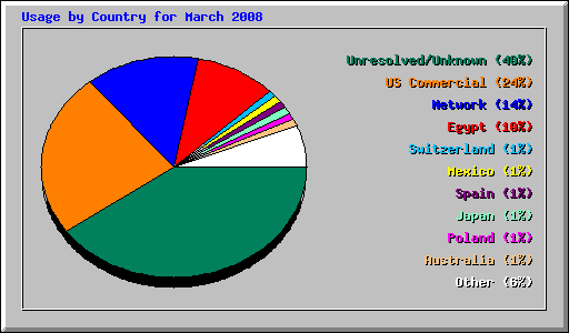 Usage by Country for March 2008
