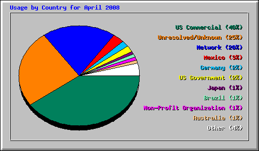 Usage by Country for April 2008