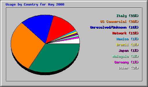 Usage by Country for May 2008