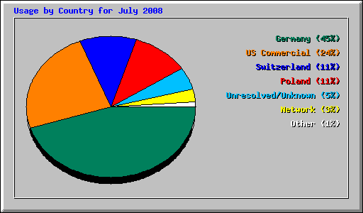 Usage by Country for July 2008