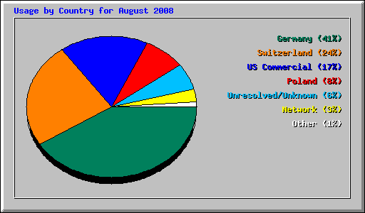 Usage by Country for August 2008