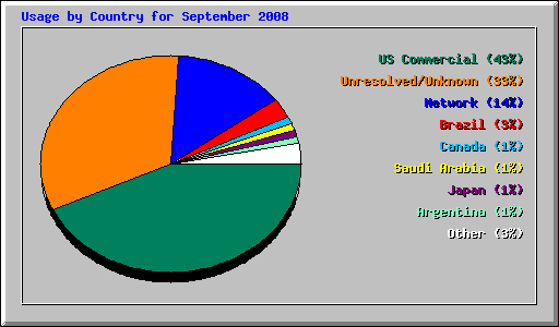 Usage by Country for September 2008