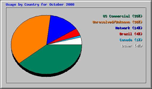 Usage by Country for October 2008