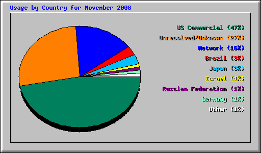Usage by Country for November 2008