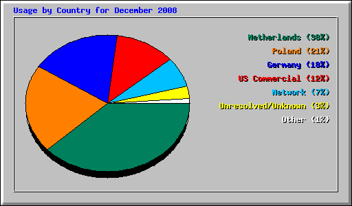 Usage by Country for December 2008