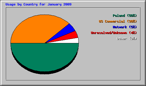 Usage by Country for January 2009