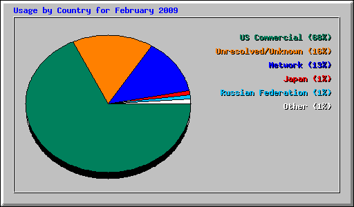 Usage by Country for February 2009