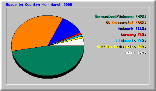 Usage by Country for March 2009