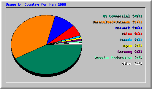 Usage by Country for May 2009
