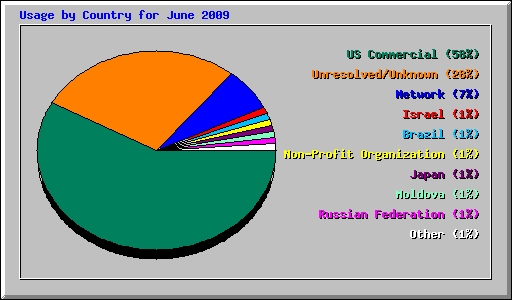 Usage by Country for June 2009