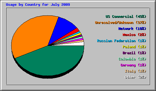 Usage by Country for July 2009