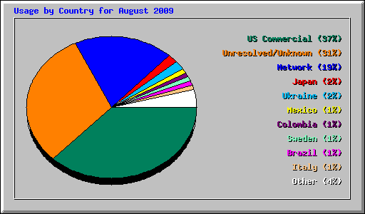 Usage by Country for August 2009