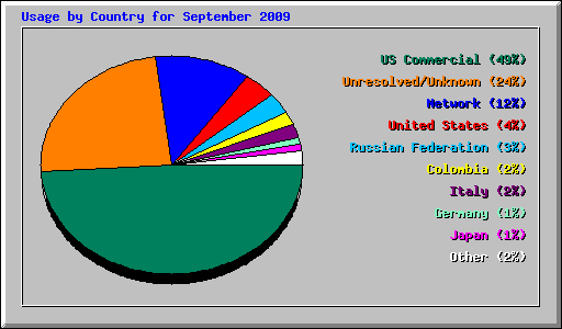 Usage by Country for September 2009