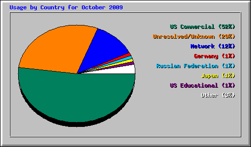 Usage by Country for October 2009