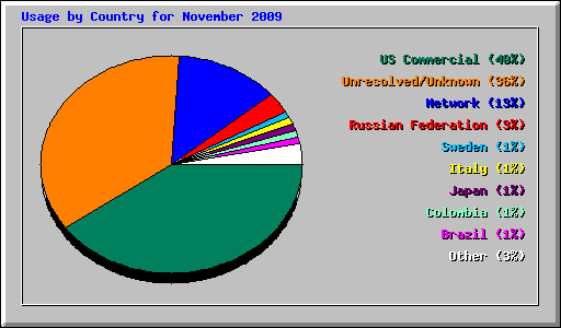 Usage by Country for November 2009