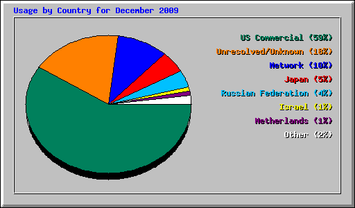 Usage by Country for December 2009