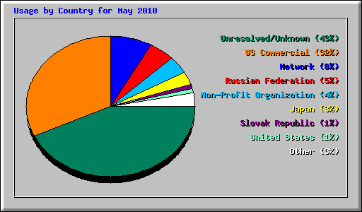 Usage by Country for May 2010