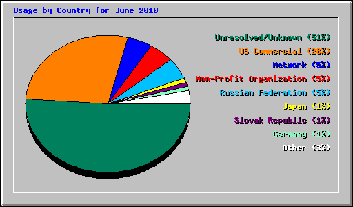 Usage by Country for June 2010