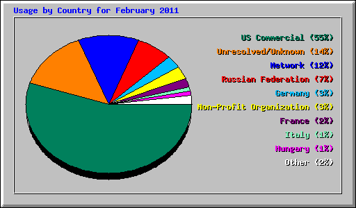 Usage by Country for February 2011