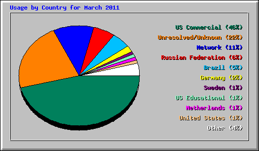 Usage by Country for March 2011