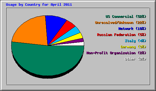 Usage by Country for April 2011