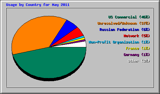 Usage by Country for May 2011