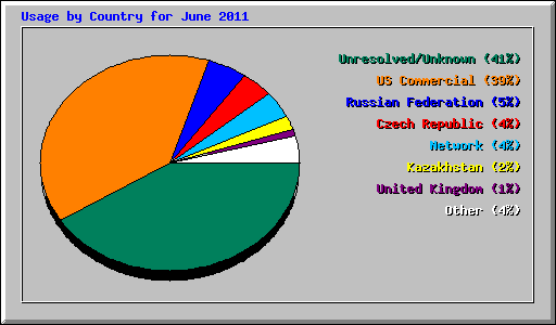Usage by Country for June 2011