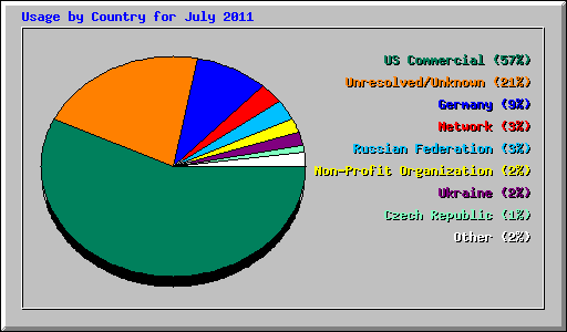 Usage by Country for July 2011