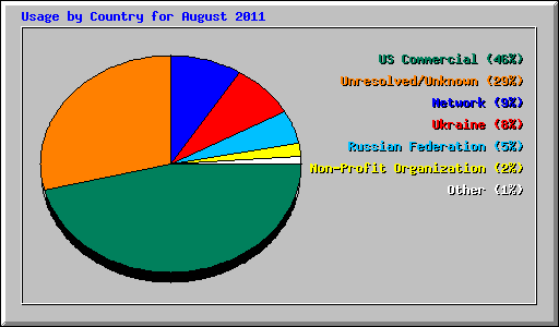 Usage by Country for August 2011