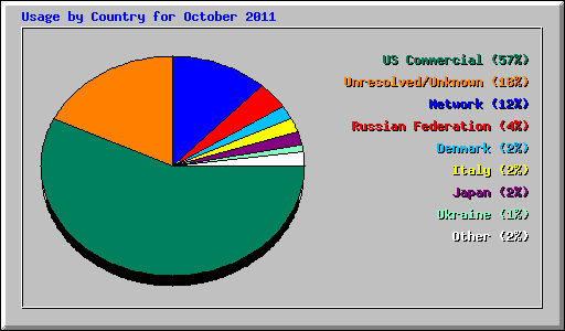 Usage by Country for October 2011