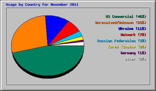 Usage by Country for November 2011