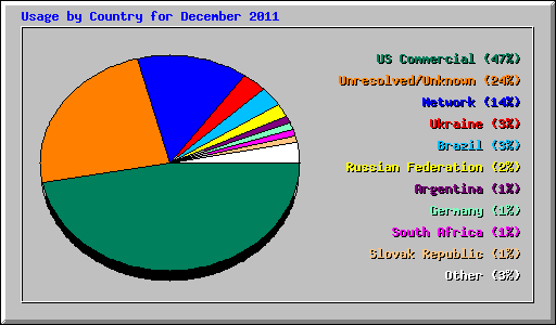 Usage by Country for December 2011