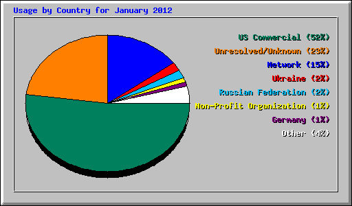 Usage by Country for January 2012