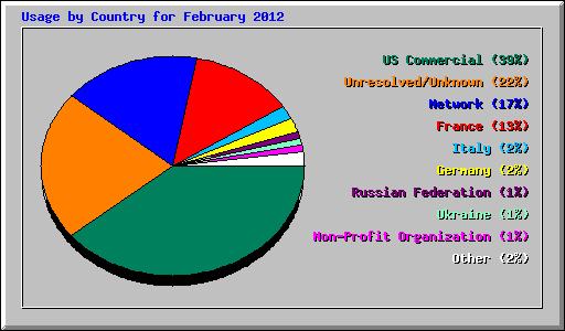 Usage by Country for February 2012
