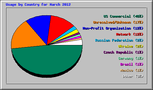 Usage by Country for March 2012