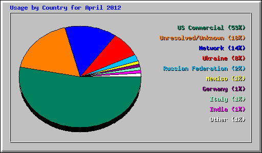 Usage by Country for April 2012